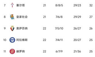 西甲豪门赢了，巴萨3-1守住榜首，4分领跑！积分榜出炉：马竞0-0翻车