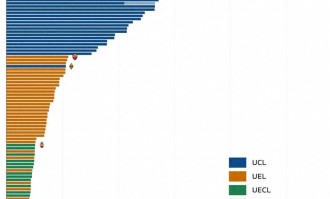欧冠奖金曝光 小组赛踢完拜仁就拿1亿欧 倒数第一也超2000万欧