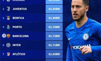德转列历史转会费收入榜：切尔西居首，意甲西甲各3队&amp;amp;葡超2队