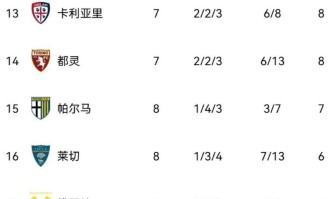 随着科莫0-0，亚特兰大1-1，那不勒斯3-1国米，意甲积分榜如下